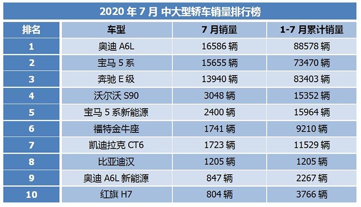 7月中大型轿车销量排行榜：A6L开启疯狂降价，中国品牌崛起！