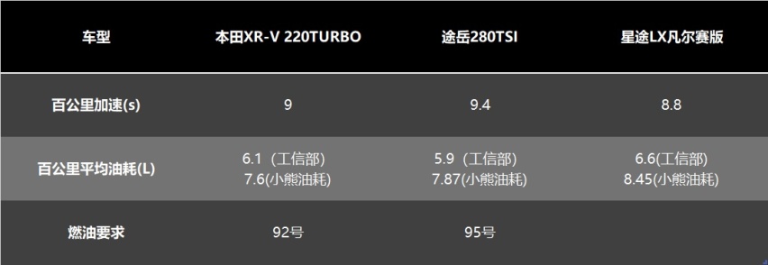 15万级SUV大横测 星途LX、本田XR-V、大众途岳谁才是王者？