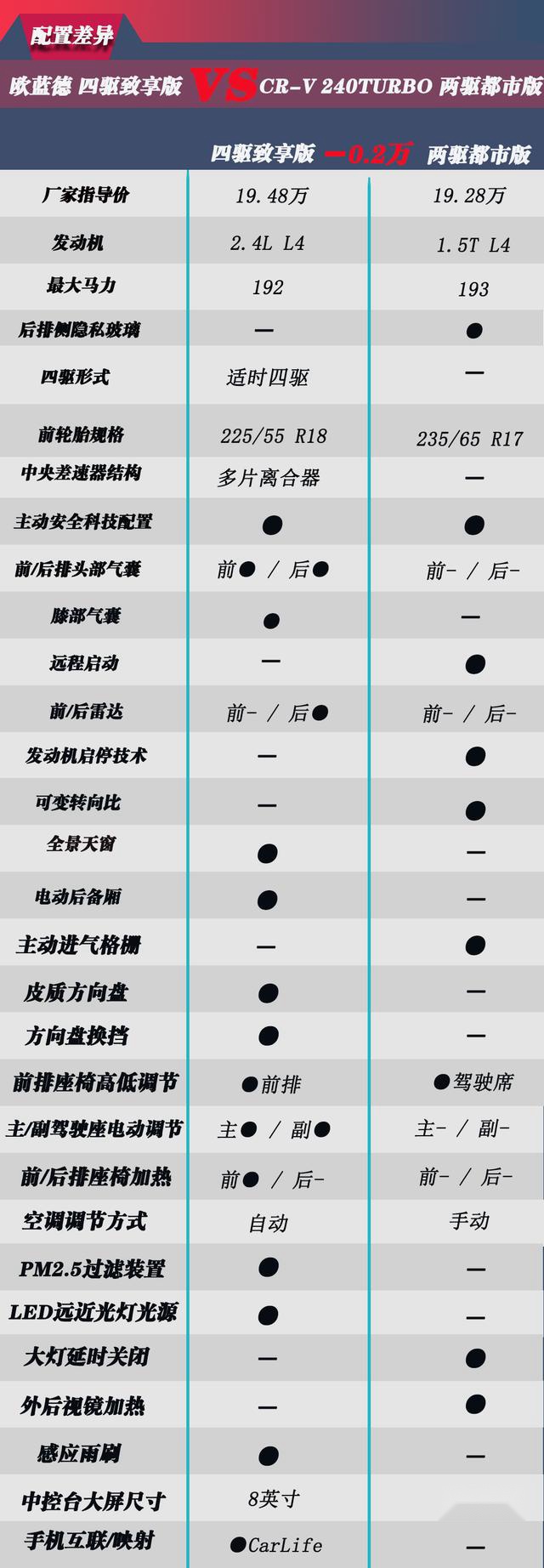 广汽三菱欧蓝德降价2万 为什么还是卖不过本田CR-V?