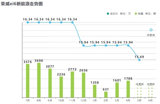 月销不足2000辆，却高居投诉榜单第二位，荣威i6 plus