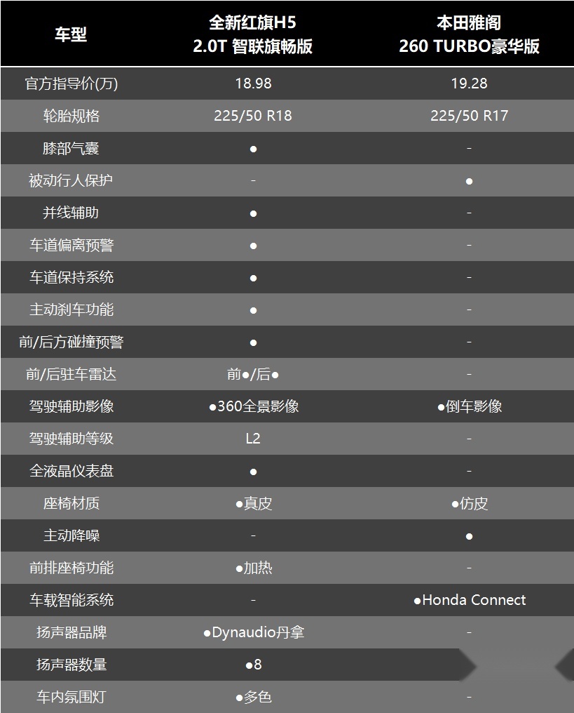 20万预算，全新红旗H5和本田雅阁谁更值得选？