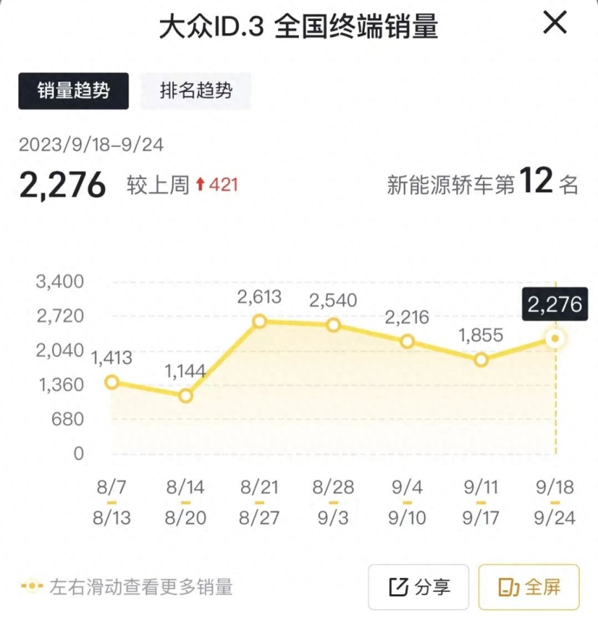 9月第四周新能源轿车销量排行榜，比亚迪占4席位，海鸥0.85万辆