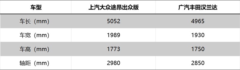 德比日强？途昂底价出击、大招连连，汉兰达要快点升级了