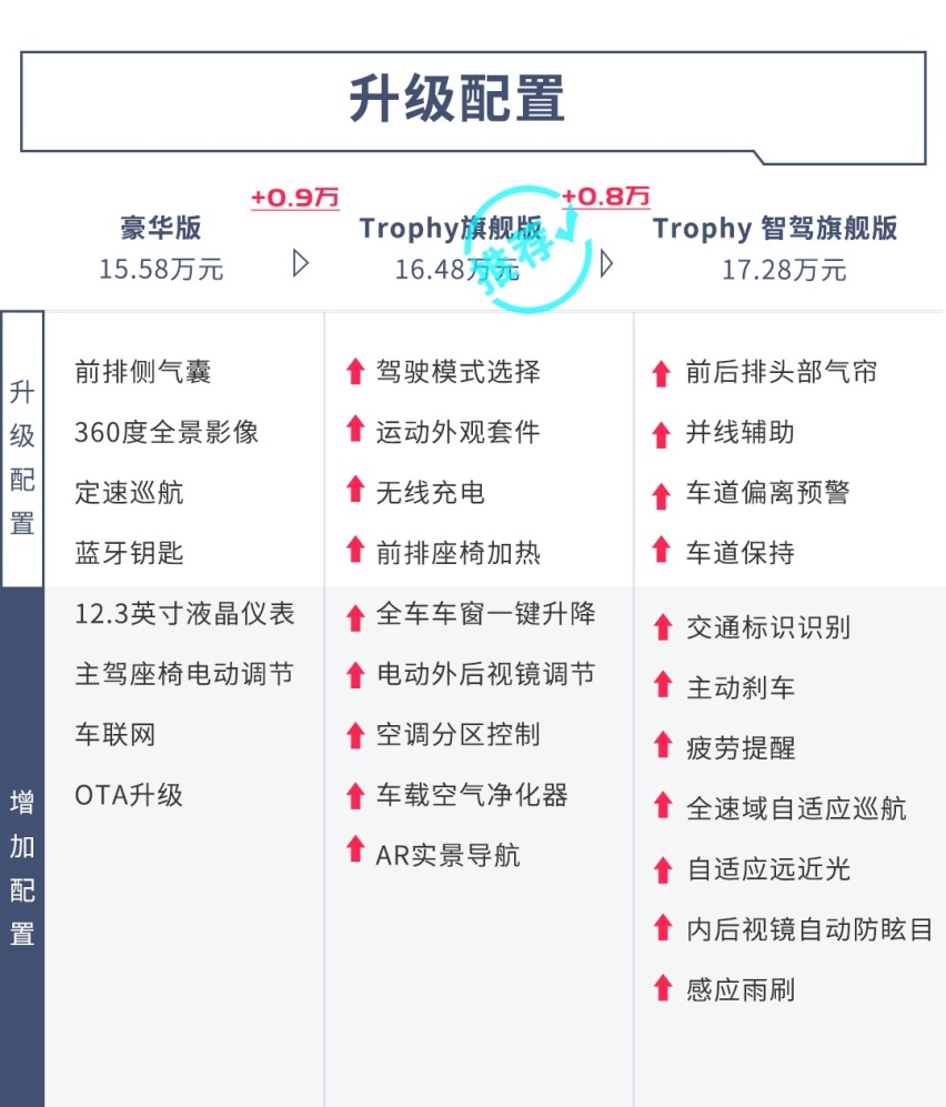 性能堪比3.0T！这10来万的新车一上市还降6000元!怎么