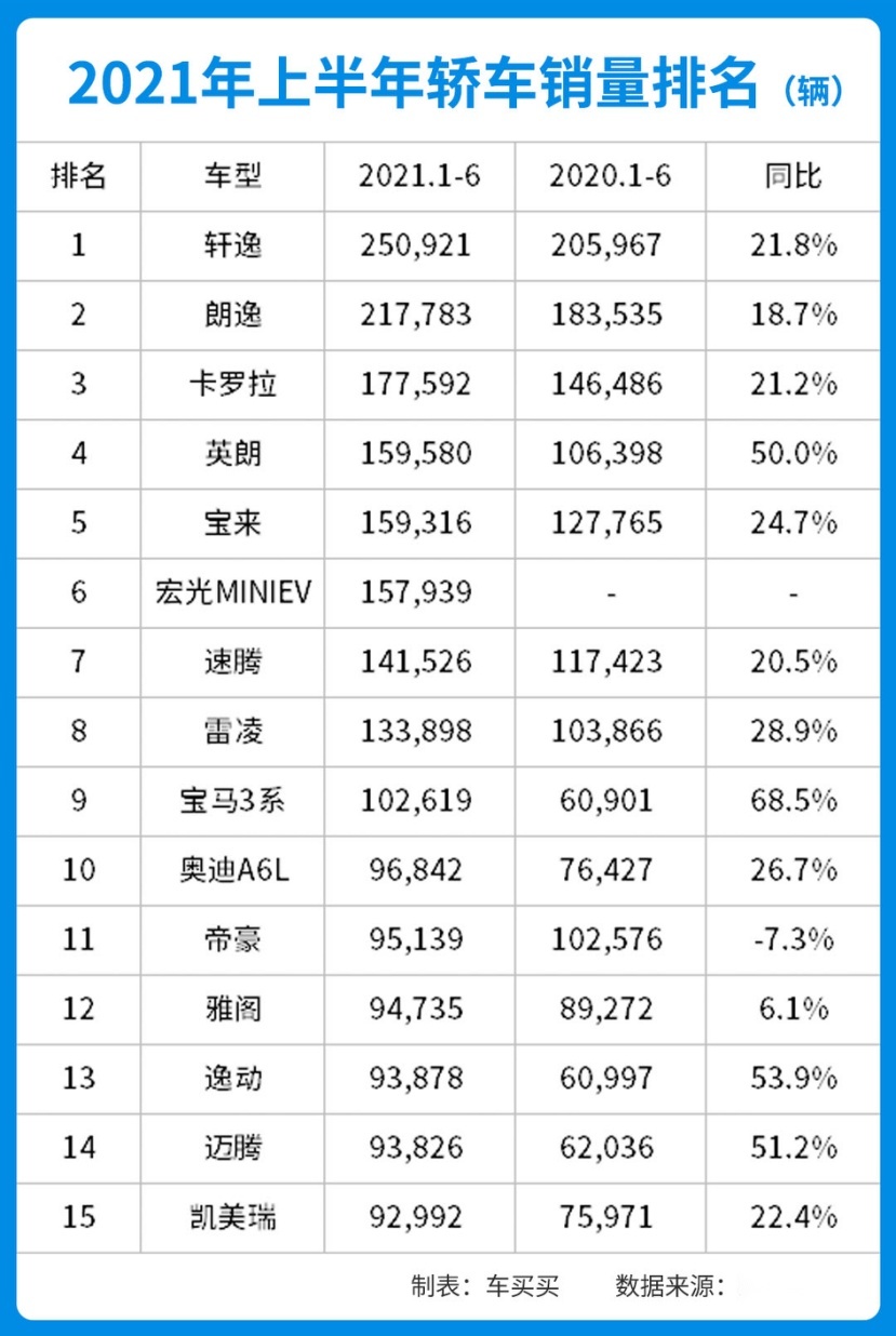 仅有三款中国车上榜！榜首半年卖出25万辆 现在哪些轿车最热销？