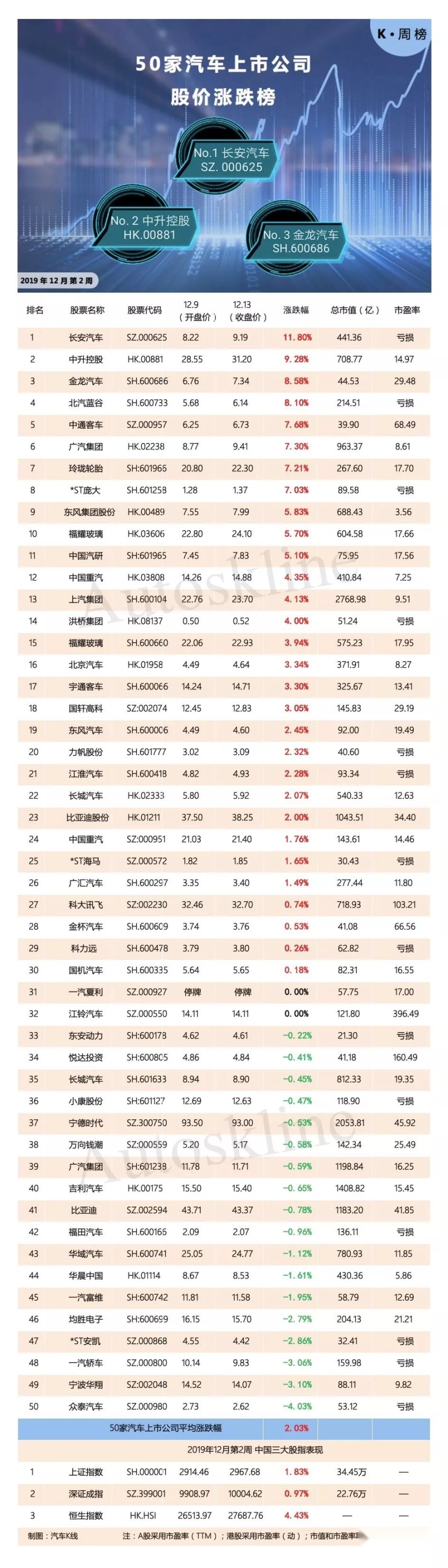 图解50家汽车上市公司股价走势「12.9-12.13」