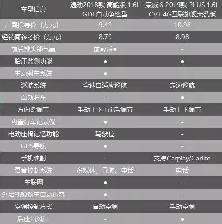 10万元预算,逸动高能版与荣威i6 PLUS谁更适合年轻人?