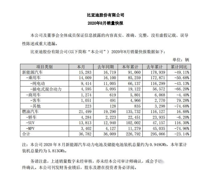 比亚迪8月销量：新能源连续14个月下滑，燃油车持续增长