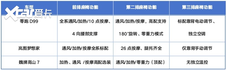 30万MPV大乱斗！零跑D99、岚图梦想家、高山 7谁的表现更全能？