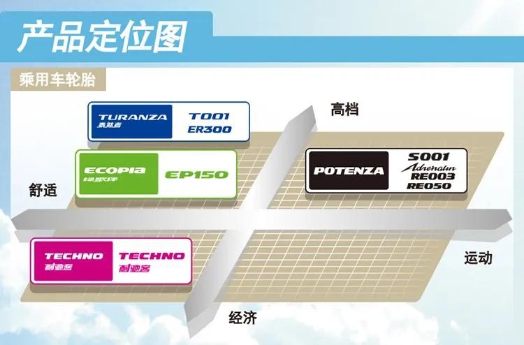 百改胎为先，入门级运动轮胎指南