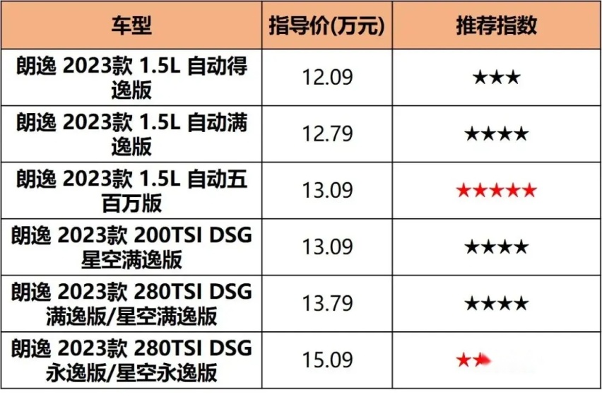 两种外观三款动力，新朗逸12.09万起售，中高配更具性价比