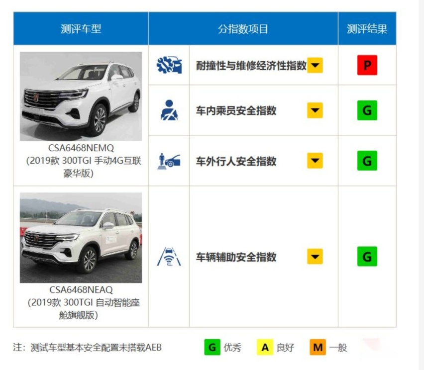 10.69万起买公路坦克！这些车型全是五星评价 都是妖孽吗？
