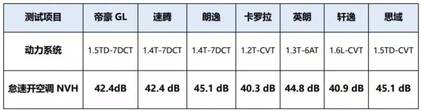 “神仙打架”有多精彩？且看帝豪GL的“五项全能”