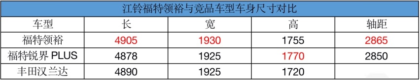 试驾中大型SUV江铃福特领裕：美国厨子做的一道中式“大”餐