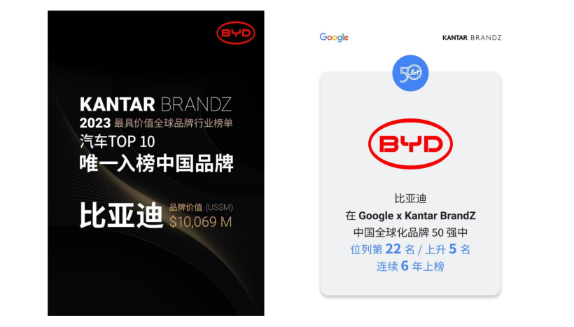 2023全球创新公司TOP20公布 中国比亚迪入榜前十|晓车记