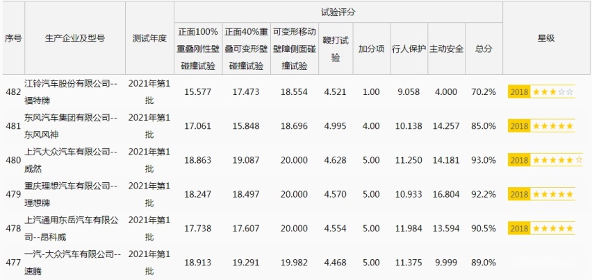 6星评价！？2021年第一批新车又开撞啦！