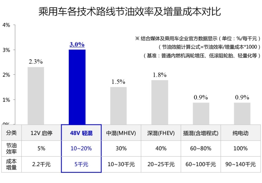 如今被采用得越来越多的48V轻混系统到底有什么用处呢