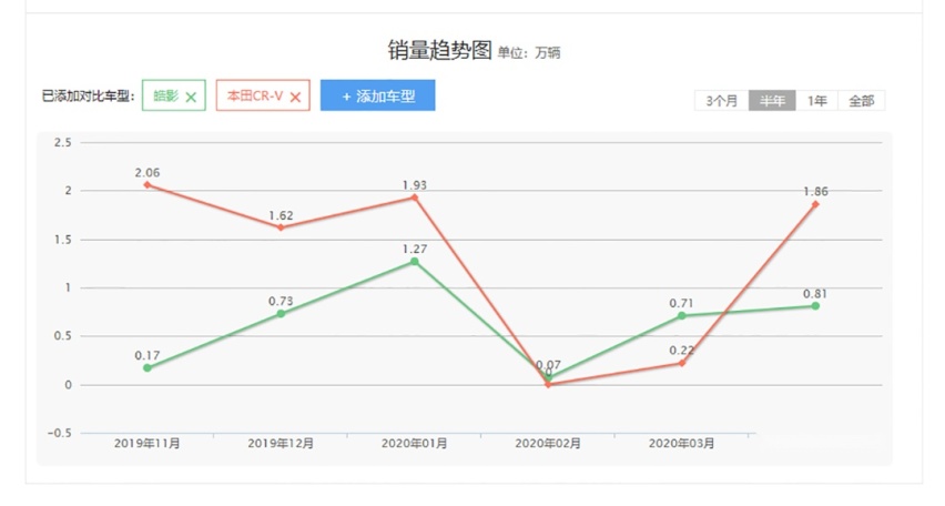 别等了，这些你想买的车打死都不会有优惠的！