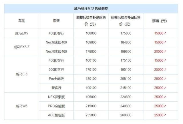 别的新能源品牌在降价，为何威马却在涨价？