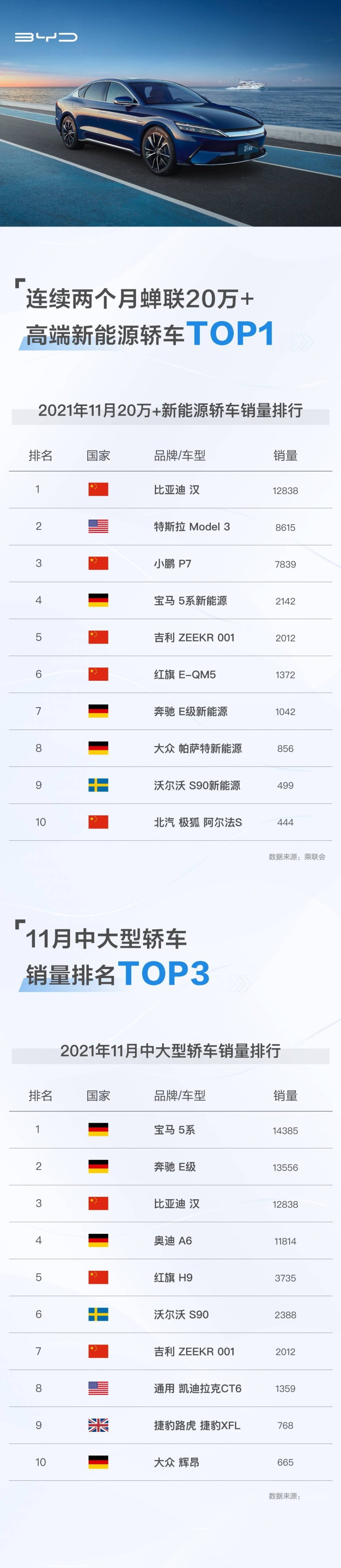 改写市场格局，比亚迪汉连续4个月稳居中大型轿车市场TOP 3