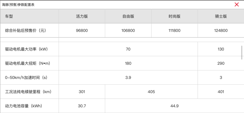 比亚迪海洋车系首款车型海豚开启预售 有何特点？
