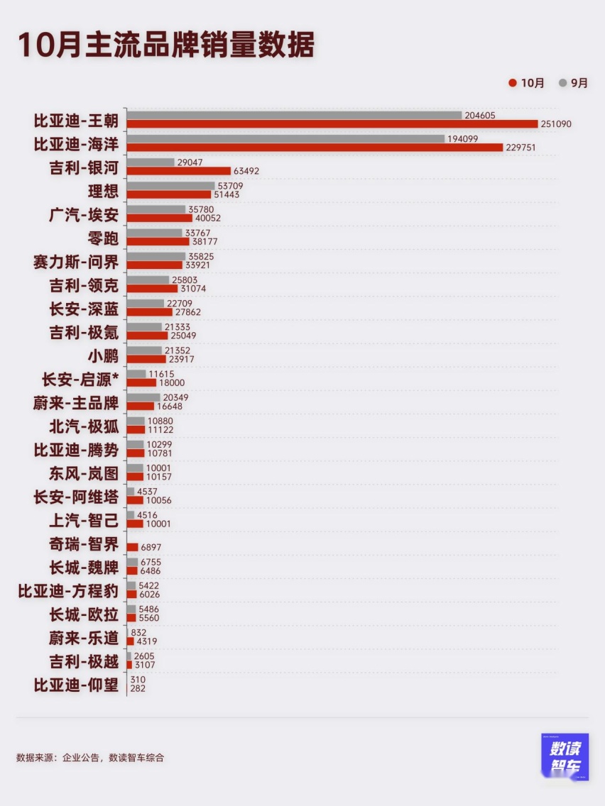 出海，创新高，凶猛增长，10月国产新能源让欧洲人慌不择路
