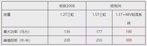 领克06 VS 标致2008，精品个性的小型SUV之争！