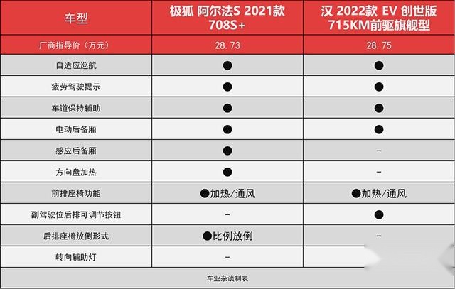 阿尔法S对比汉EV，都是中大型纯电轿车，看完这篇不纠结