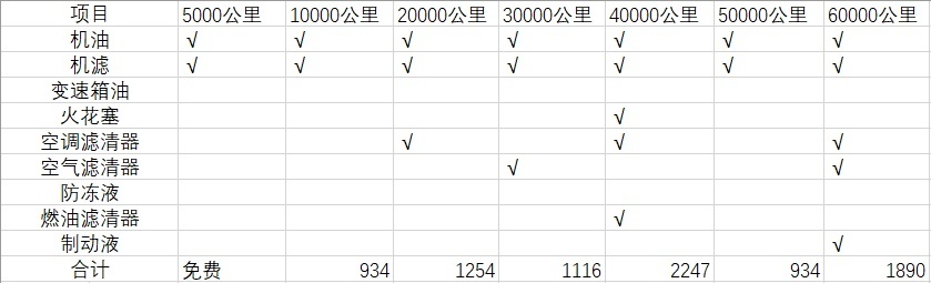 福特探险者养护成本分析：每月花费1569元，贵吗？