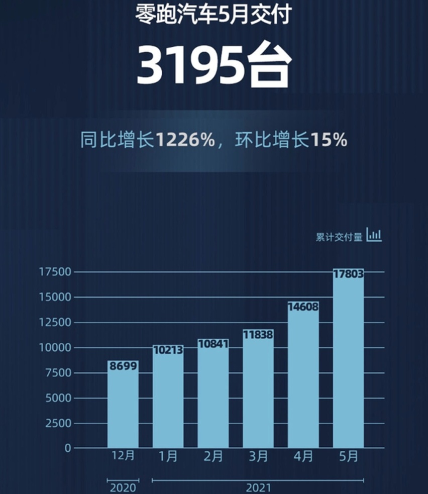 造车新势力5月交付盘点：蔚来、小鹏保持领先，理想被哪吒赶超
