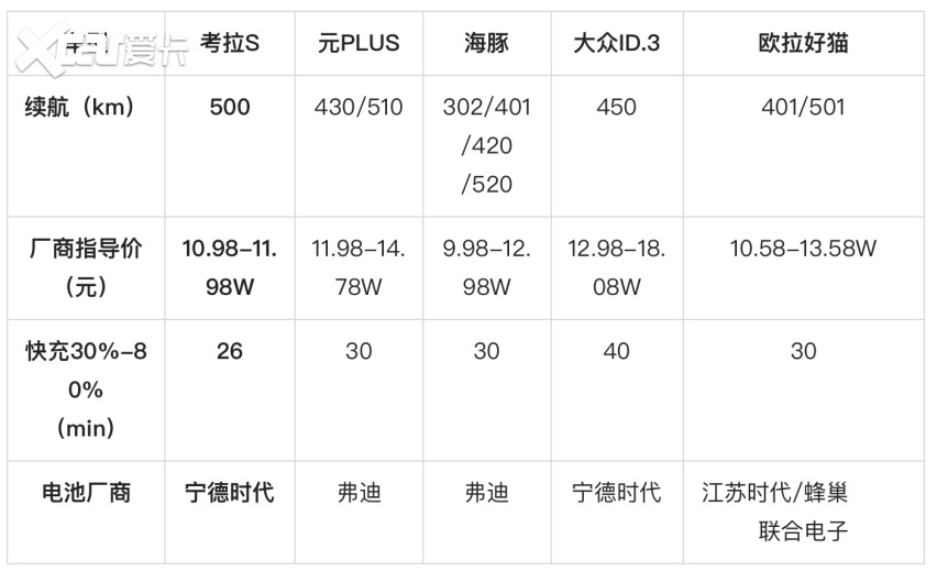 10.98万起极狐考拉S上市！标配宁德时代500公里续航