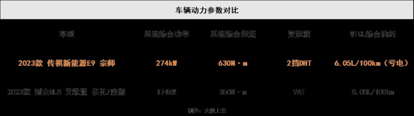 买高端MPV选插混还是燃油？看完传祺新能源E9对比别克GL8就有答案