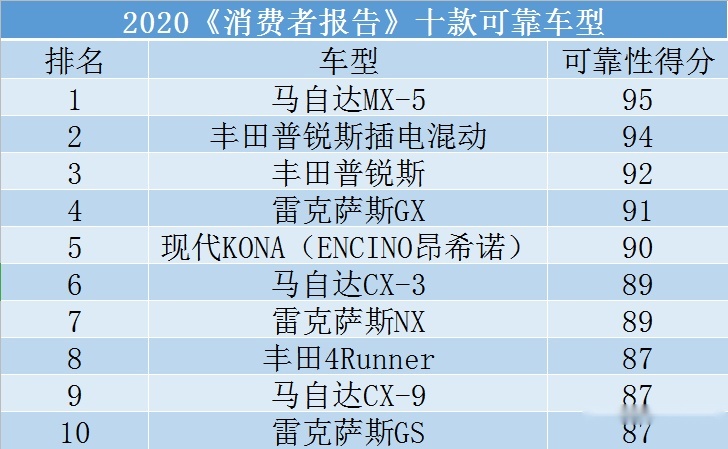 十大可靠/不可靠车型：马自达MX-5登顶，雪佛兰库罗德垫底