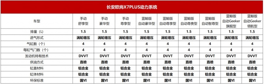 蓝鲸动力加持配置曝光，欧尚X7PLUS即将开启预售
