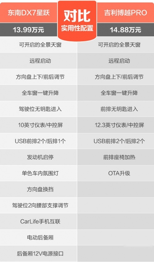 谁性价比更高 东南DX7星跃vs吉利博越PRO