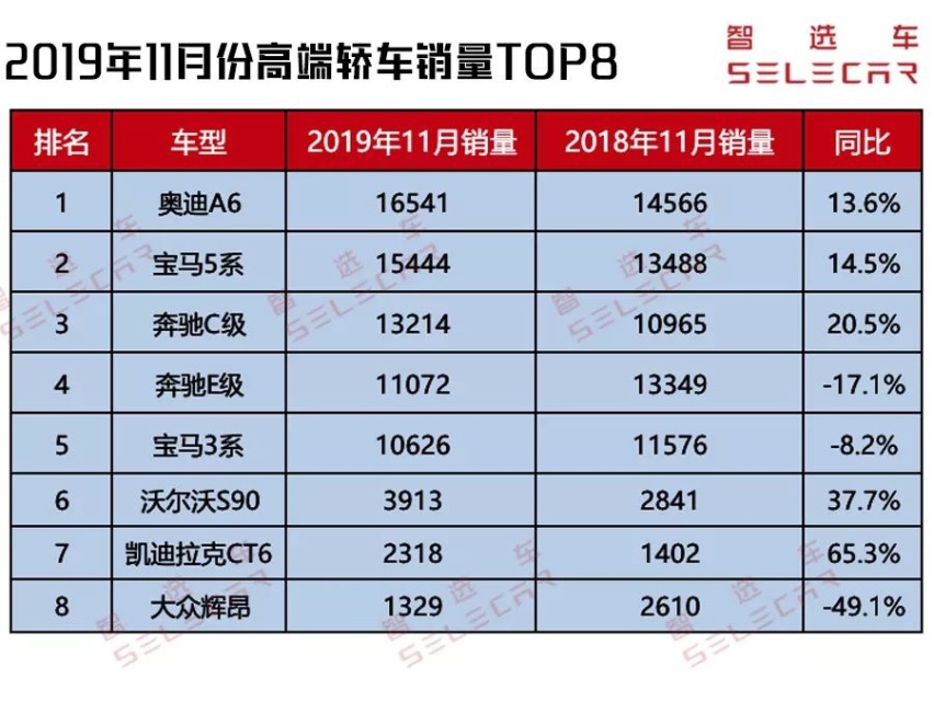 11月高端轿车销量，奥迪A6夺冠，3系回暖，最大惊喜是CT6