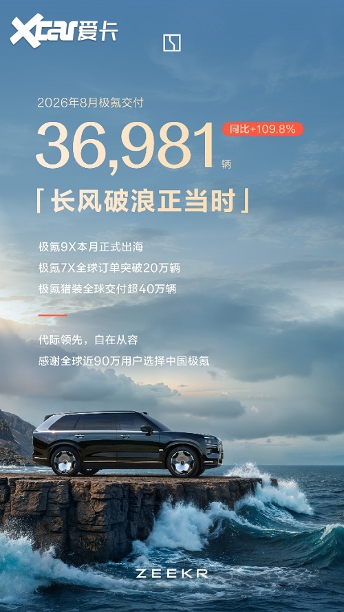 长风破浪正当时:极氪8月交付新车36981辆,同比增长109.8%