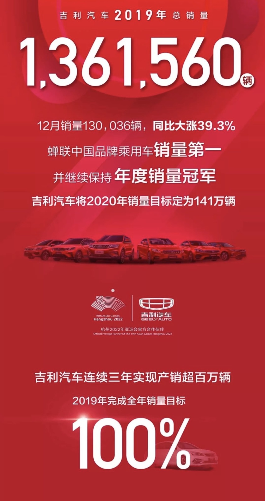 吉利2019年销售136万辆，帝豪家族系最大功臣
