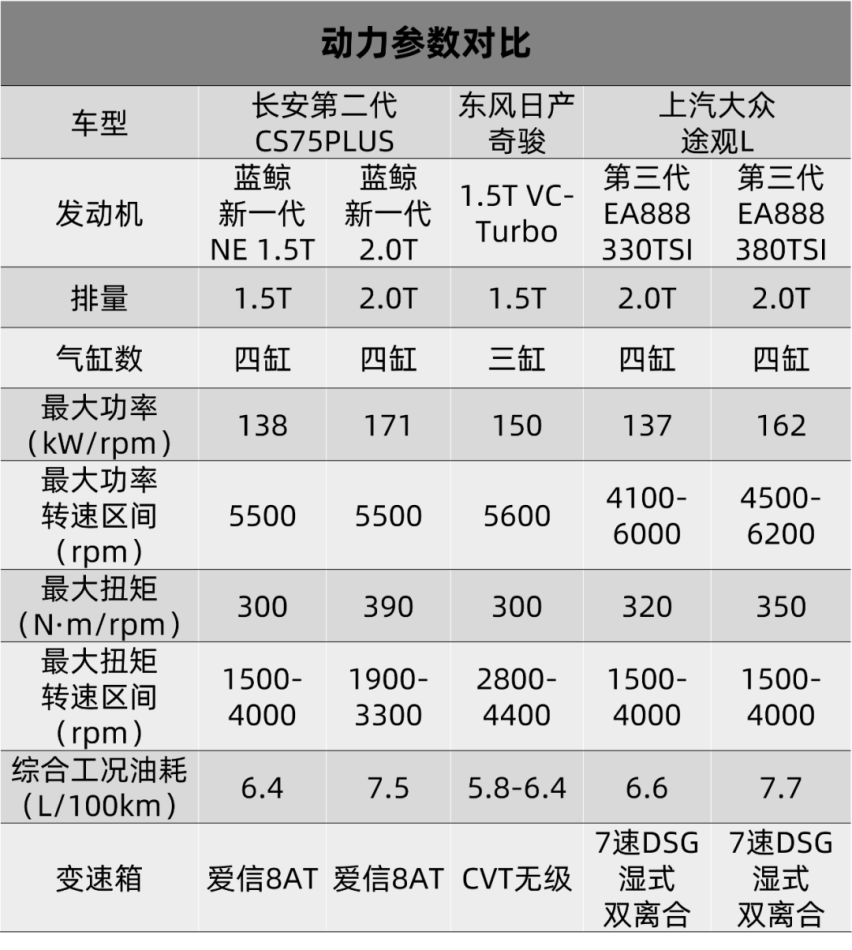 三招内分出胜负，三款顶流家用SUV谁能笑到最后？