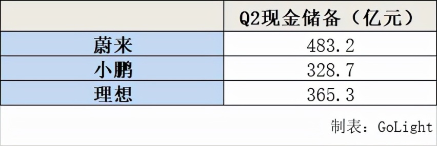 观察丨蔚来、理想、小鹏Q2财报对比，海外市场并非下一个战场