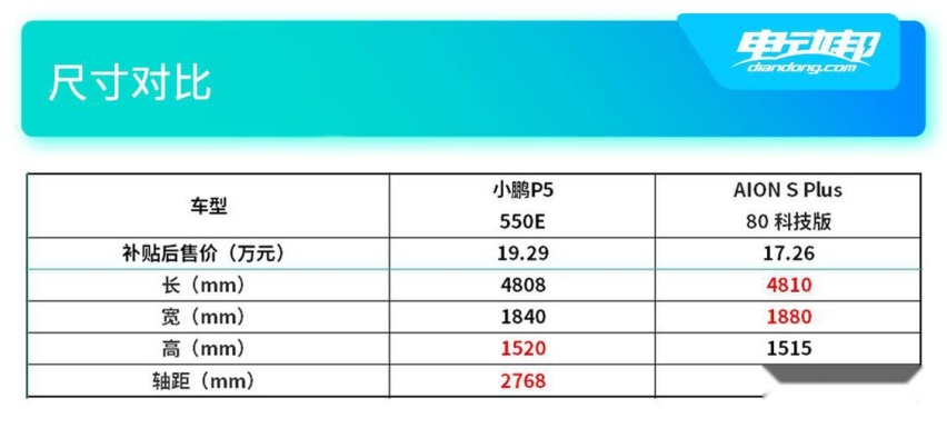 年轻家庭购车 小鹏P5和AION S Plus该选谁？