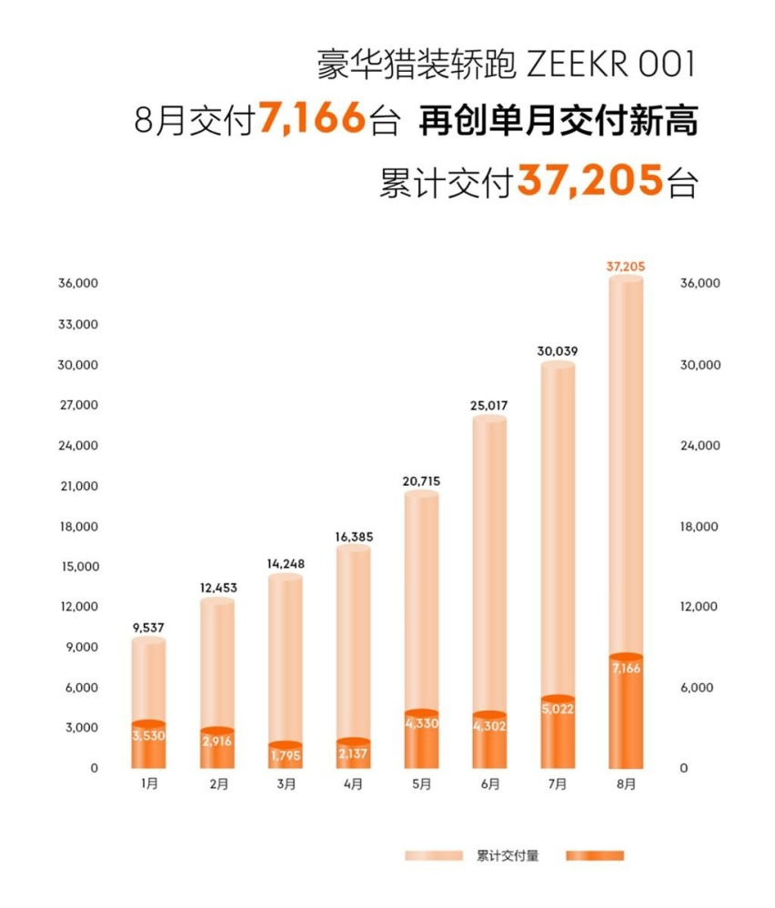 8月狂甩7166辆，极氪001用事实证明：30多万的国产电动车也能热销
