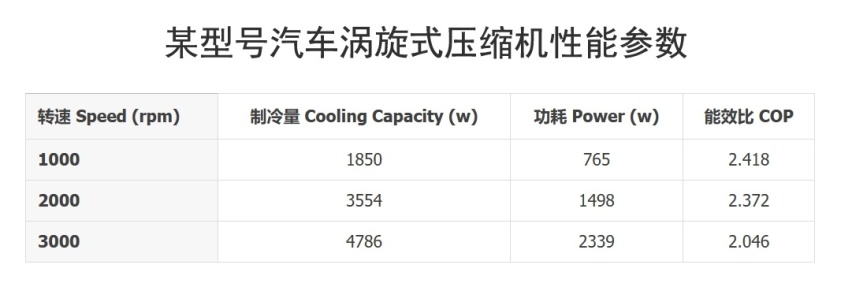 汽车空间那么小，为何空调压缩机功率却那么大？