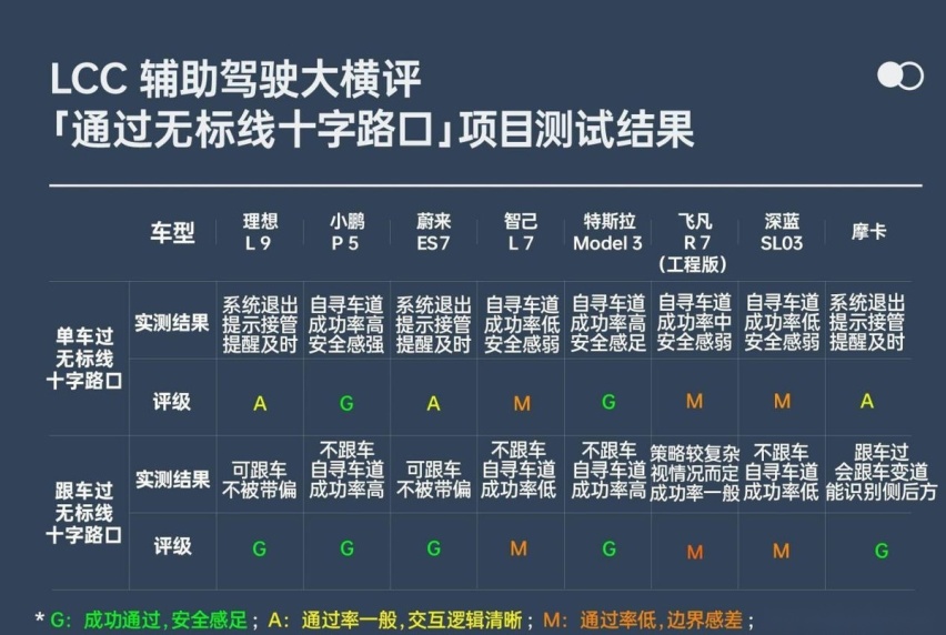 实测8款热门车型，谁才是LCC辅助驾驶最牛电动车？