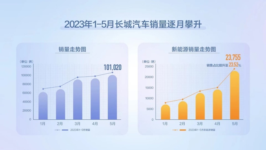 长城汽车5月销售新能源车超2.3万辆 占比首破23% 均创新高