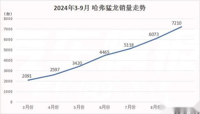 网传长城新能源没战斗力，看完哈弗猛龙的销量，我有些破防了