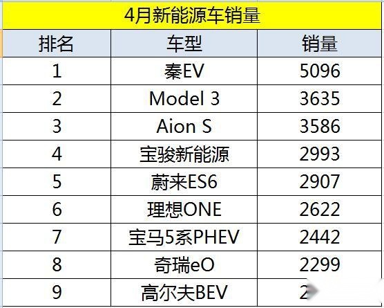 “非主流报告”，4月新能源车市场，处处有惊喜