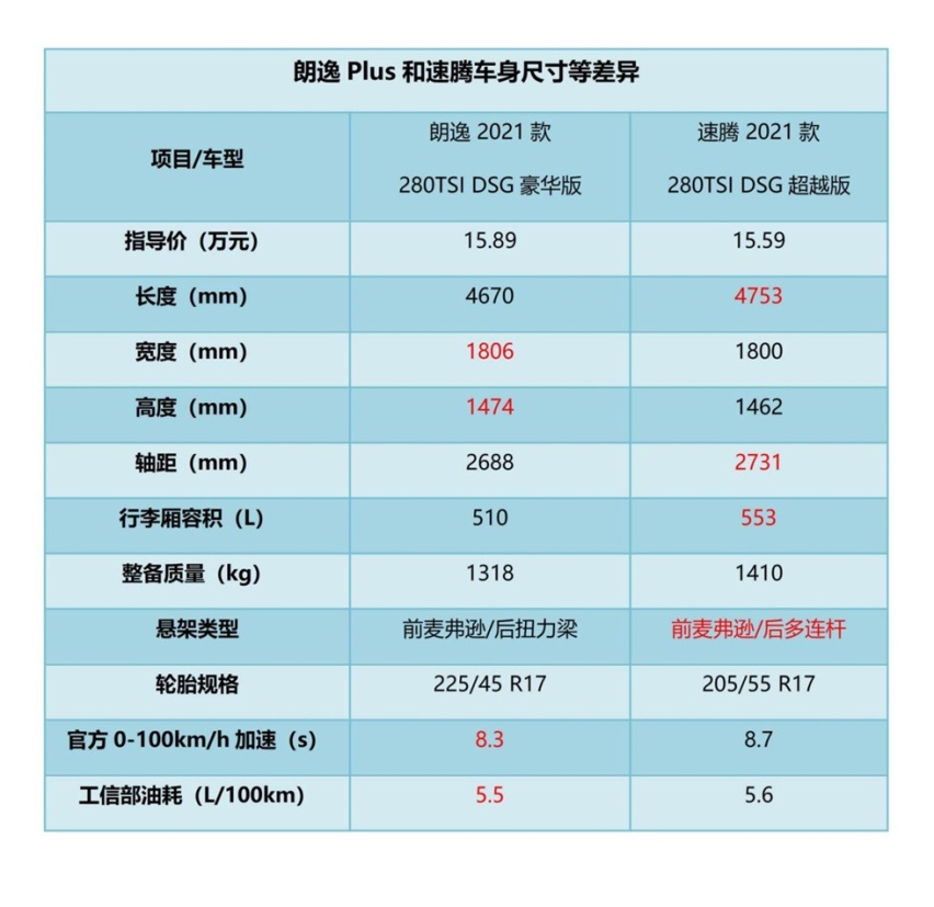同样预算，是选朗逸Plus还是现款速腾？