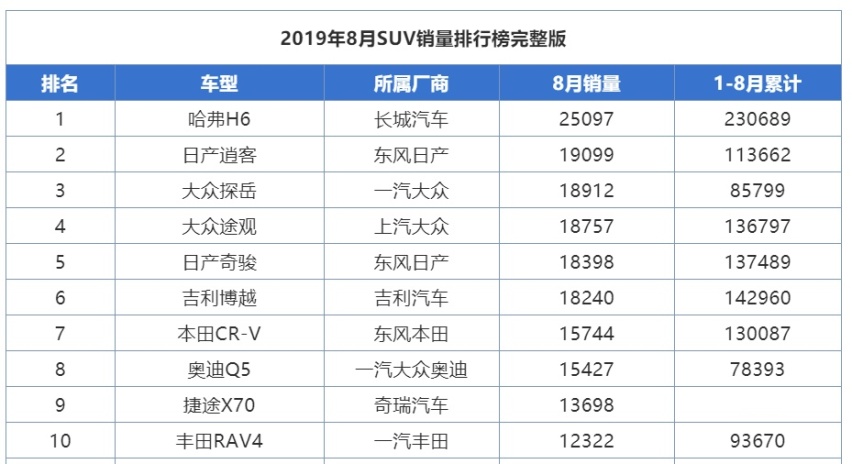 铁打的哈弗，流水的对手——SUV销量冠军哈弗H6是怎样炼成的