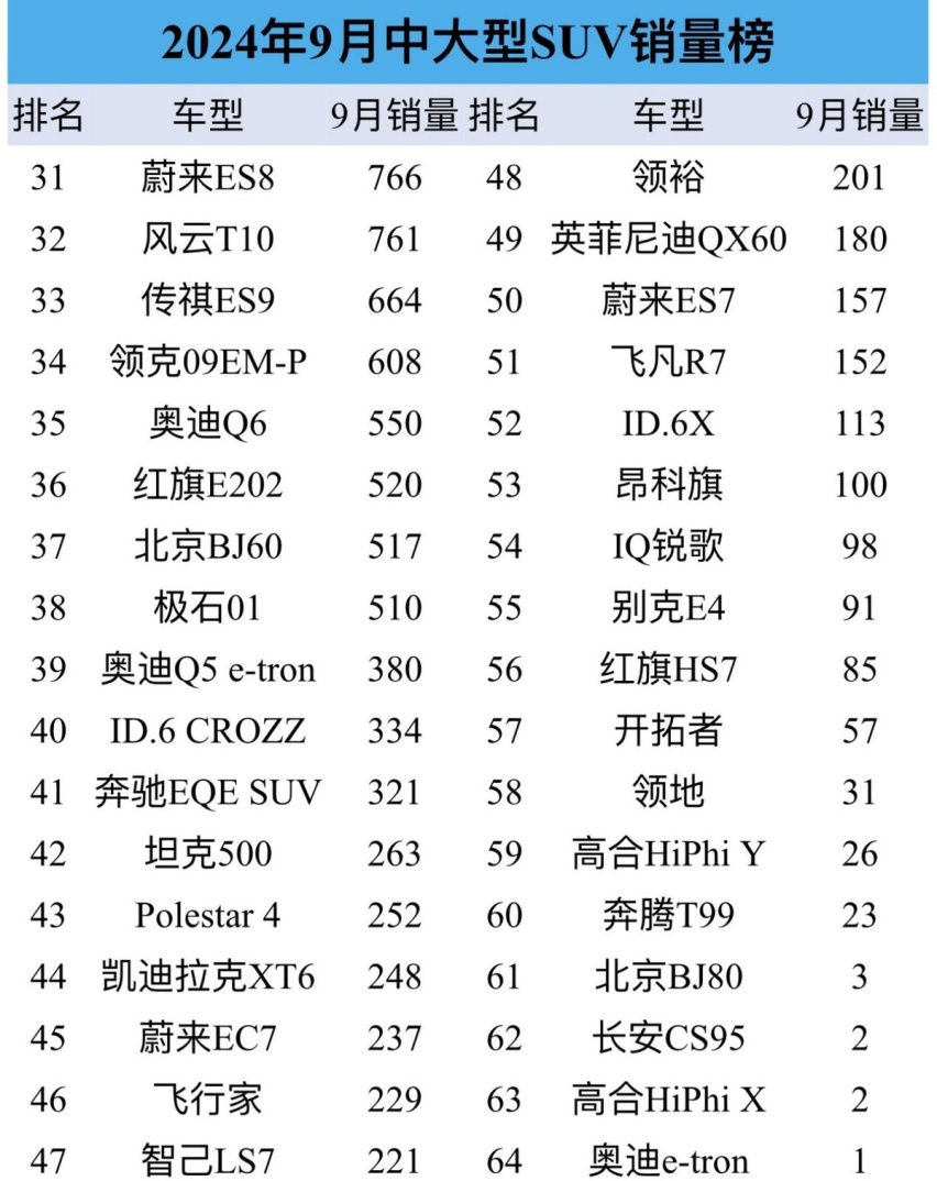 9月中大型SUV销量：理想击败华为！问界M7遗憾丢冠，魏牌蓝山意外